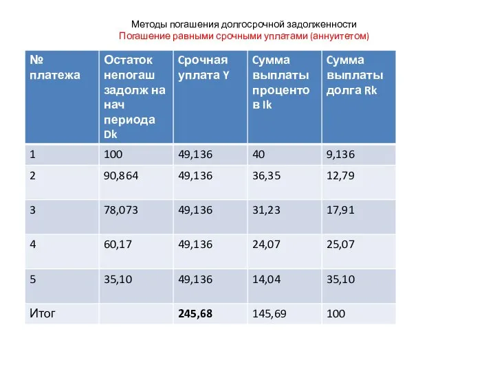 Методы погашения долгосрочной задолженности Погашение равными срочными уплатами (аннуитетом)