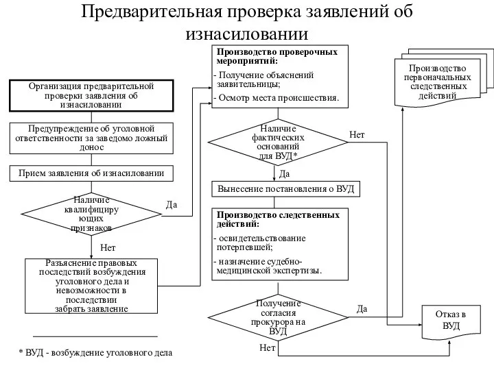 Нет Предварительная проверка заявлений об изнасиловании Прием заявления об изнасиловании Предупреждение об