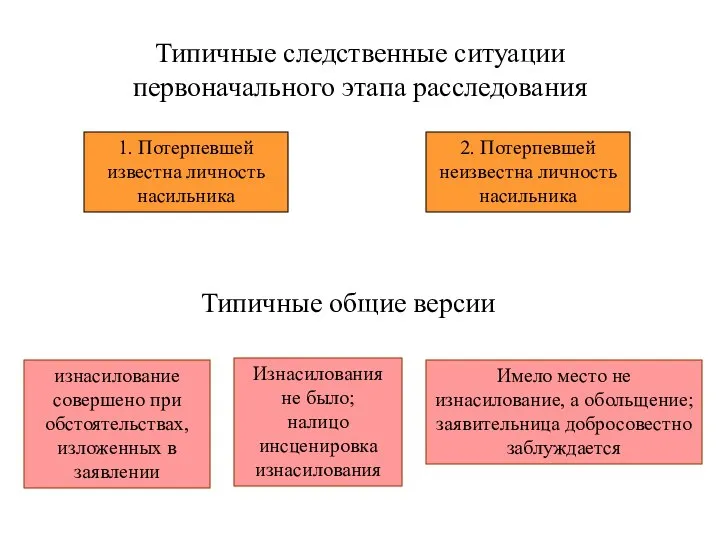 Типичные следственные ситуации первоначального этапа расследования 1. Потерпевшей известна личность насильника 2.