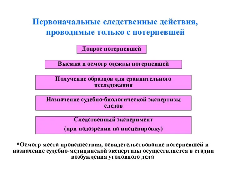 Допрос потерпевшей Выемка и осмотр одежды потерпевшей Получение образцов для сравнительного исследования