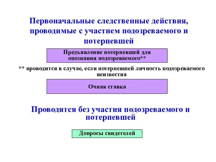 Первоначальные следственные действия, проводимые с участием подозреваемого и потерпевшей Предъявление потерпевшей для