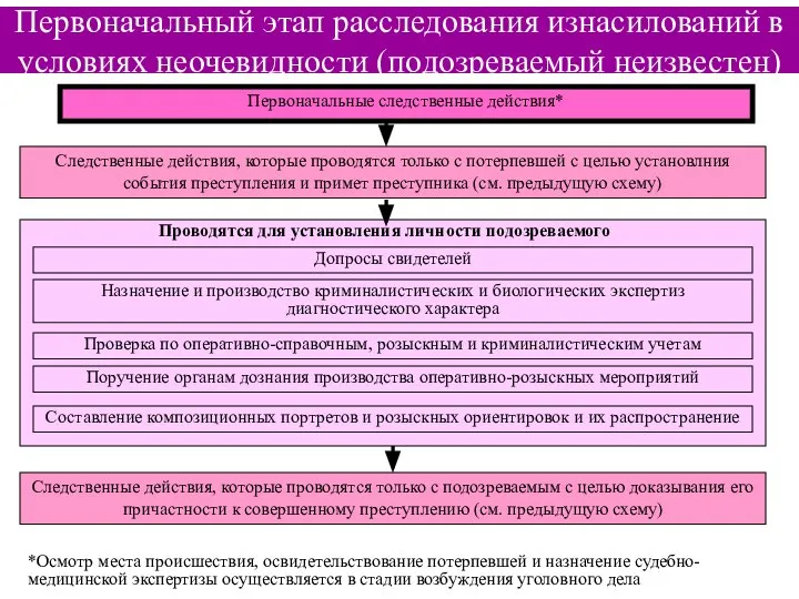 *Осмотр места происшествия, освидетельствование потерпевшей и назначение судебно-медицинской экспертизы осуществляется в стадии