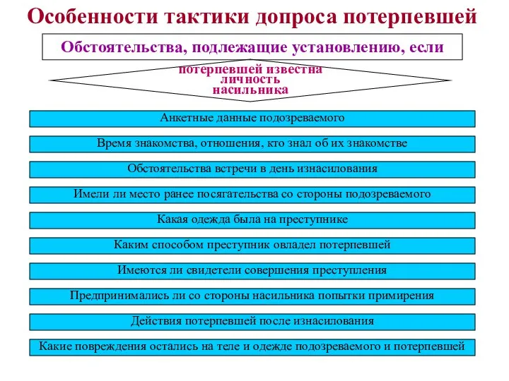 Анкетные данные подозреваемого Время знакомства, отношения, кто знал об их знакомстве Обстоятельства