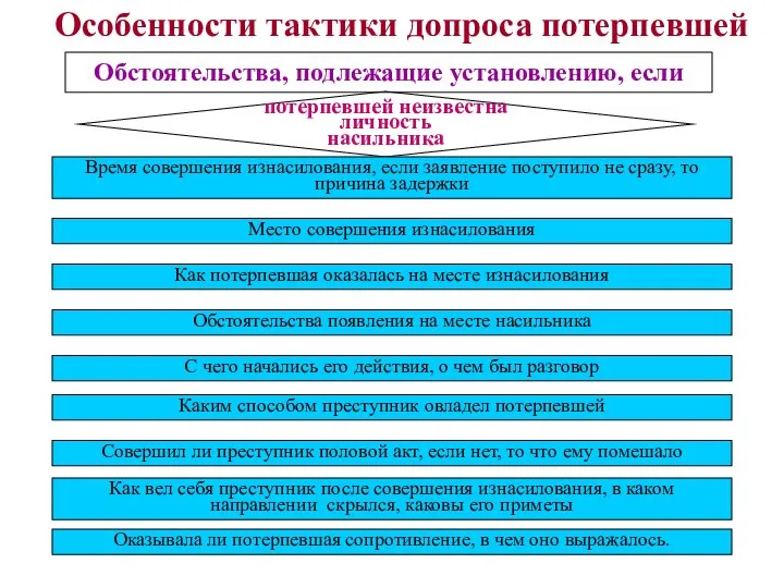 Особенности тактики допроса потерпевшей Обстоятельства, подлежащие установлению, если потерпевшей неизвестна личность насильника