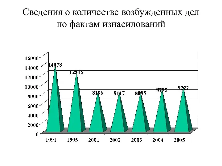 Сведения о количестве возбужденных дел по фактам изнасилований