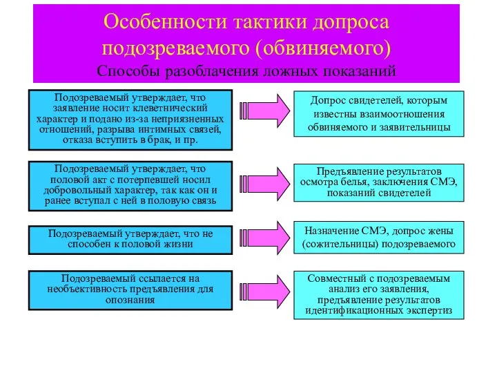 Особенности тактики допроса подозреваемого (обвиняемого) Способы разоблачения ложных показаний Подозреваемый утверждает, что