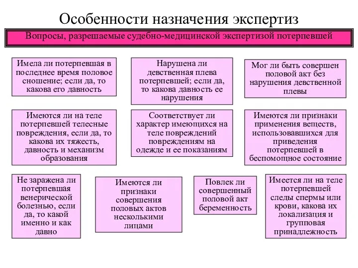 Вопросы, разрешаемые судебно-медицинской экспертизой потерпевшей Имеются ли на теле потерпевшей телесные повреждения,