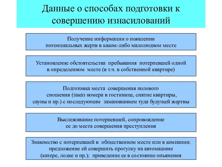 Данные о способах подготовки к совершению изнасилований Получение информации о появлении потенциальных