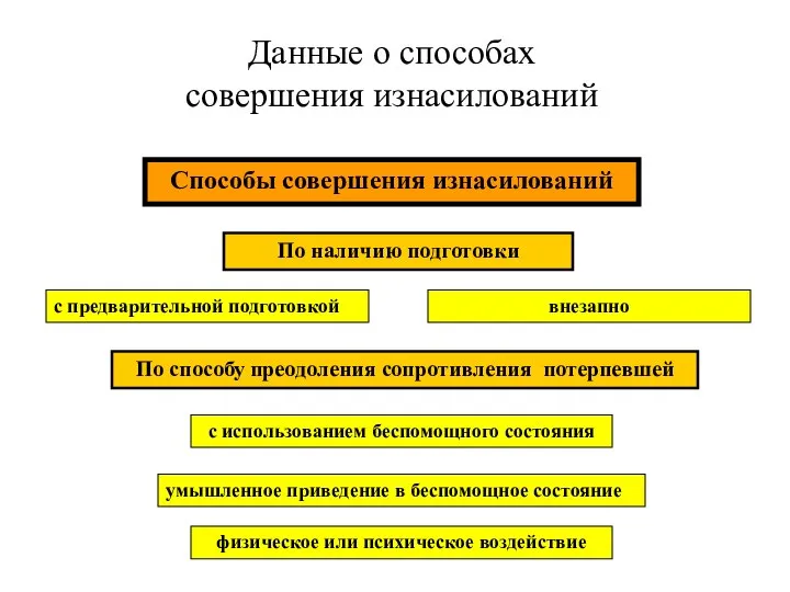 Данные о способах совершения изнасилований Способы совершения изнасилований внезапно с предварительной подготовкой