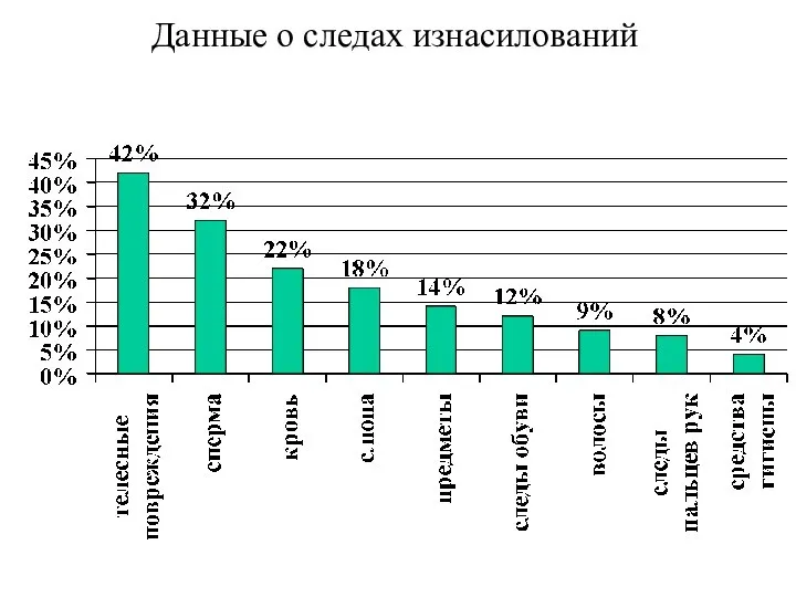 Данные о следах изнасилований