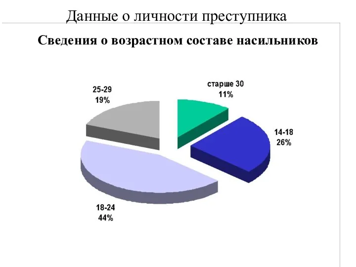 Сведения о возрастном составе насильников Данные о личности преступника