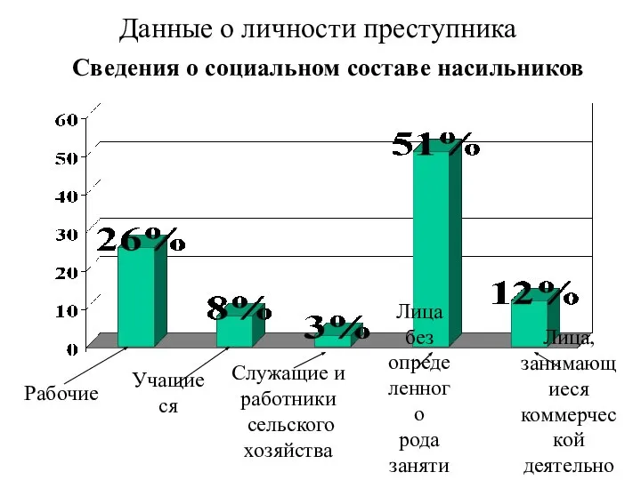 Служащие и работники сельского хозяйства Рабочие Учащиеся Лица без определенного рода занятий