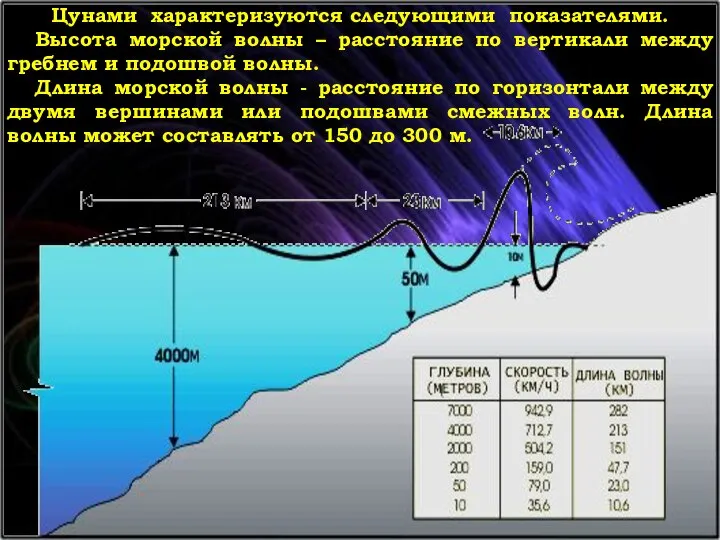 Цунами характеризуются следующими показателями. Высота морской волны – расстояние по вертикали между