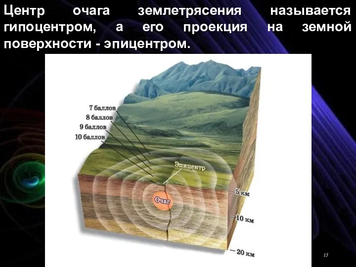 Центр очага землетрясения называется гипоцентром, а его проекция на земной поверхности - эпицентром.