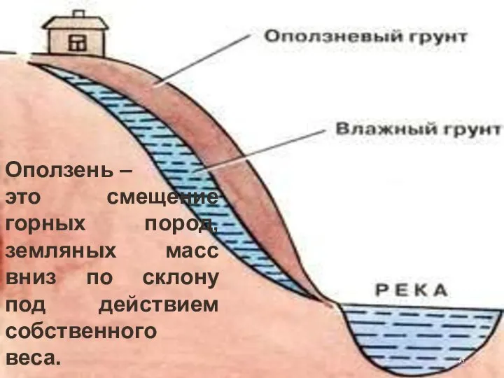 Оползень – это смещение горных пород, земляных масс вниз по склону под действием собственного веса.