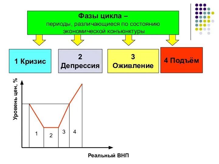 Фазы цикла – периоды, различающиеся по состоянию экономической конъюнктуры 1 Кризис 2