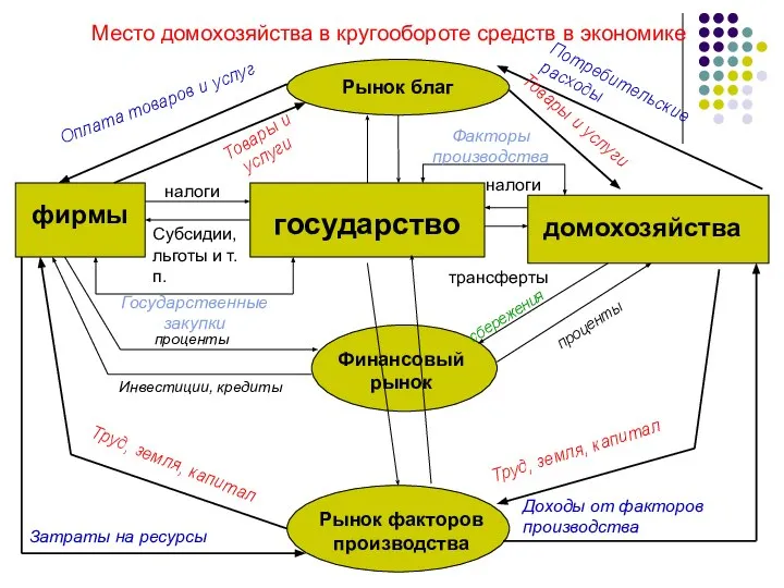 Место домохозяйства в кругообороте средств в экономике Рынок благ Рынок факторов производства