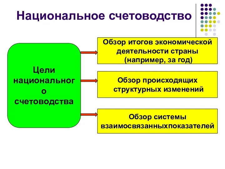 Национальное счетоводство Цели национального счетоводства Обзор итогов экономической деятельности страны (например, за