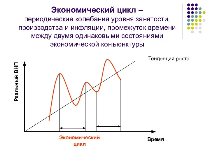 Экономический цикл – периодические колебания уровня занятости, производства и инфляции, промежуток времени