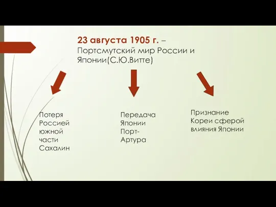 23 августа 1905 г. – Портсмутский мир России и Японии(С.Ю.Витте) Потеря Россией