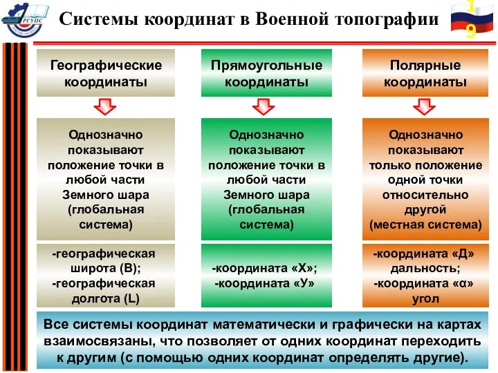 Прямоугольные координаты Полярные координаты Географические координаты Однозначно показывают положение точки в любой