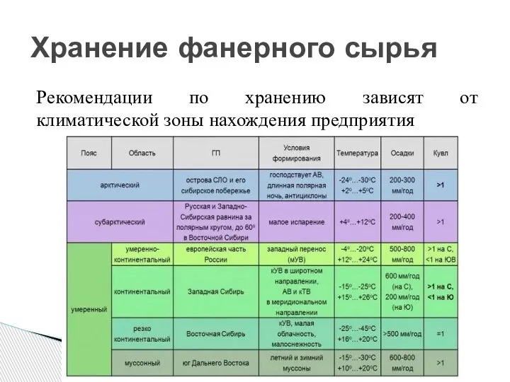 Рекомендации по хранению зависят от климатической зоны нахождения предприятия Хранение фанерного сырья