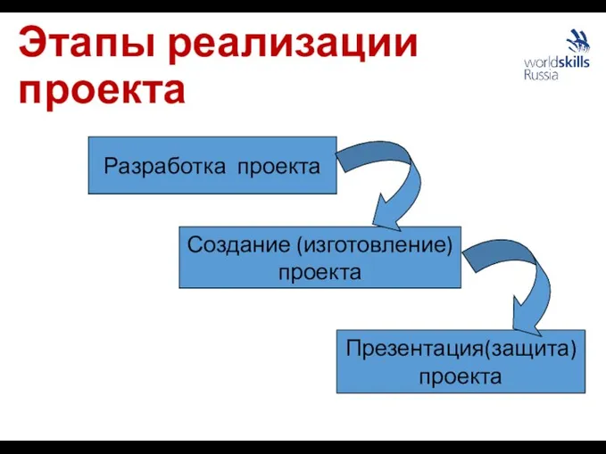 Этапы реализации проекта Разработка проекта Создание (изготовление) проекта Презентация(защита) проекта