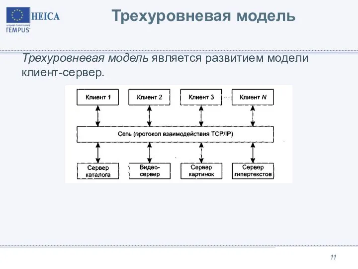 Трехуровневая модель Трехуровневая модель является развитием модели клиент-сервер.