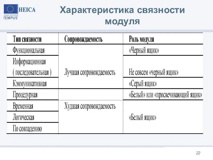 Характеристика связности модуля