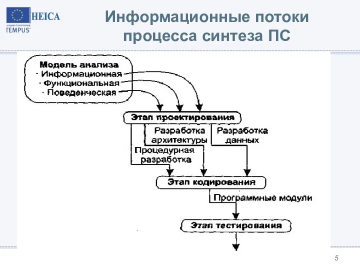 Информационные потоки процесса синтеза ПС