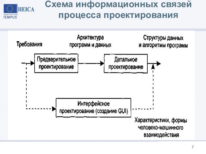 Схема информационных связей процесса проектирования