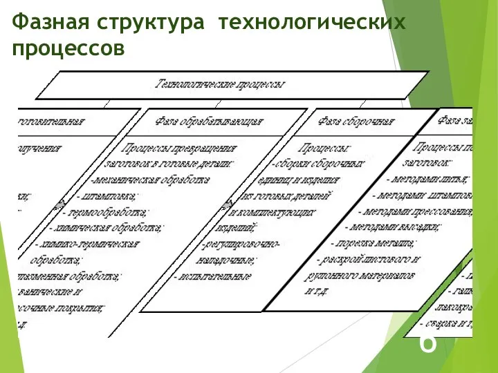 Фазная структура технологических процессов 6