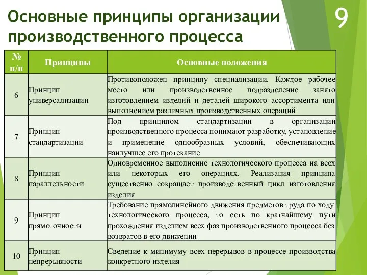 Основные принципы организации производственного процесса 9