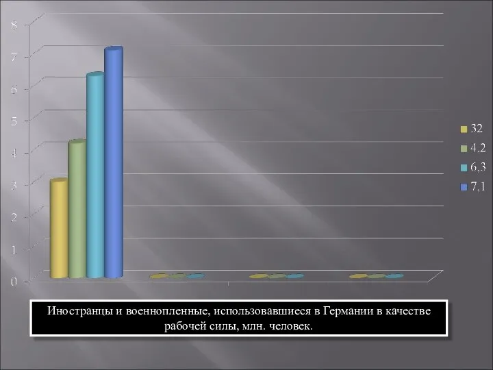 Иностранцы и военнопленные, использовавшиеся в Германии в качестве рабочей силы, млн. человек.