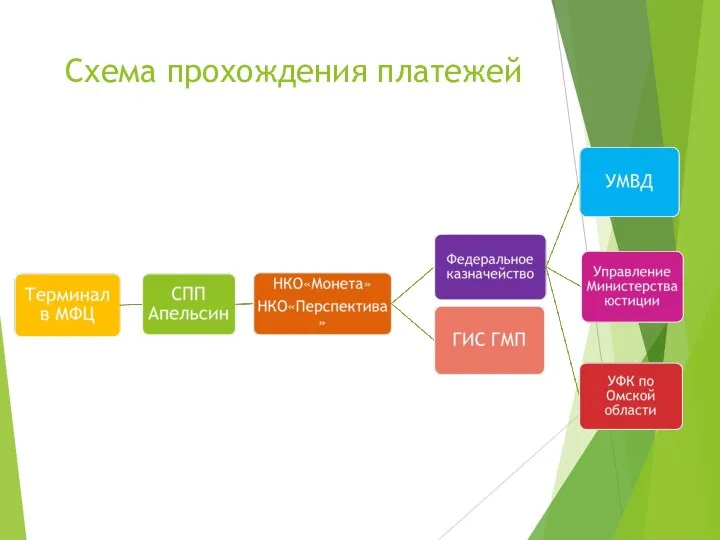 Схема прохождения платежей