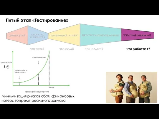 что есть? что если? что цепляет? что работает? Пятый этап «Тестирование» Минимизация