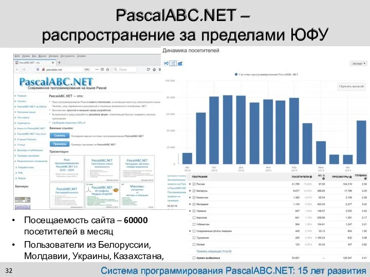 Посещаемость сайта – 60000 посетителей в месяц Пользователи из Белоруссии, Молдавии, Украины,