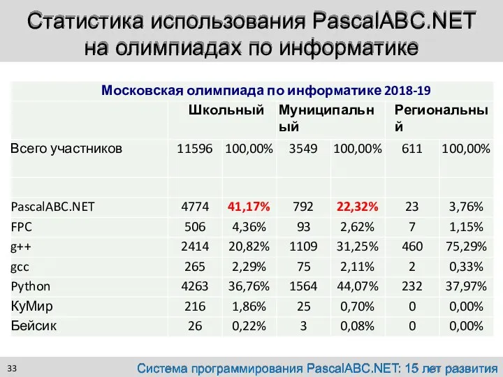 Статистика использования PascalABC.NET на олимпиадах по информатике Система программирования PascalABC.NET: 15 лет развития