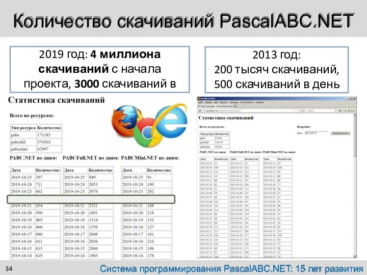 Количество скачиваний PascalABC.NET 2019 год: 4 миллиона скачиваний с начала проекта, 3000