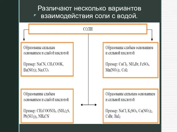 Различают несколько вариантов взаимодействия соли с водой.