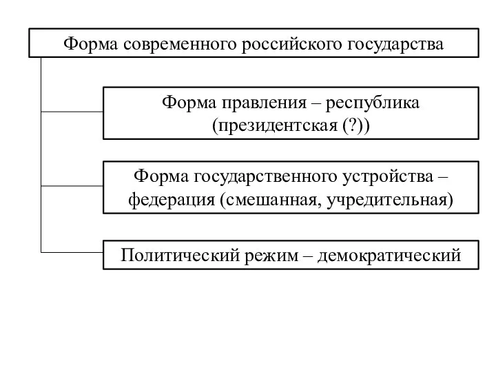 Форма современного российского государства Форма правления – республика (президентская (?)) Форма государственного