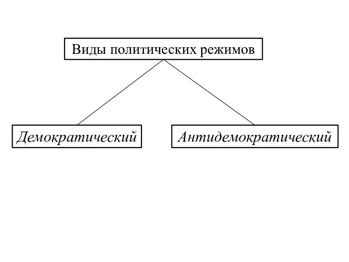 Виды политических режимов Демократический Антидемократический