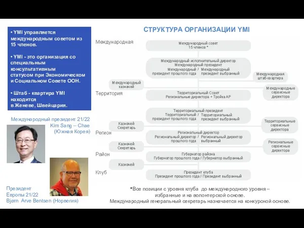 *Все позиции с уровня клуба до международного уровня – избранные и на