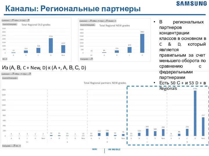 Каналы: Региональные партнеры Из (А, В, C + New, D) к (А