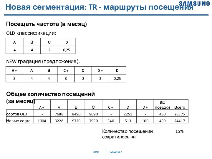 Новая сегментация: TR - маршруты посещения OLD классификации: NEW градация (предложение): Посещать