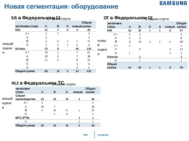 Новая сегментация: оборудование SiS в Федеральном CE Старые сорта новый оценки OT