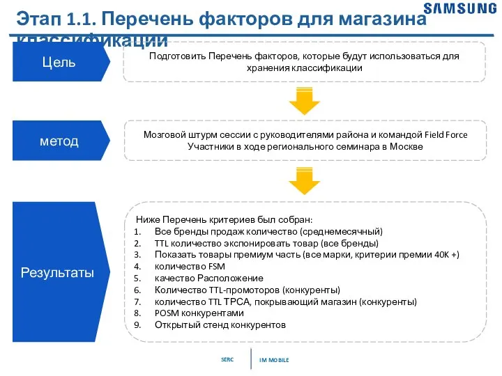 Этап 1.1. Перечень факторов для магазина классификации Цель Мозговой штурм сессии с