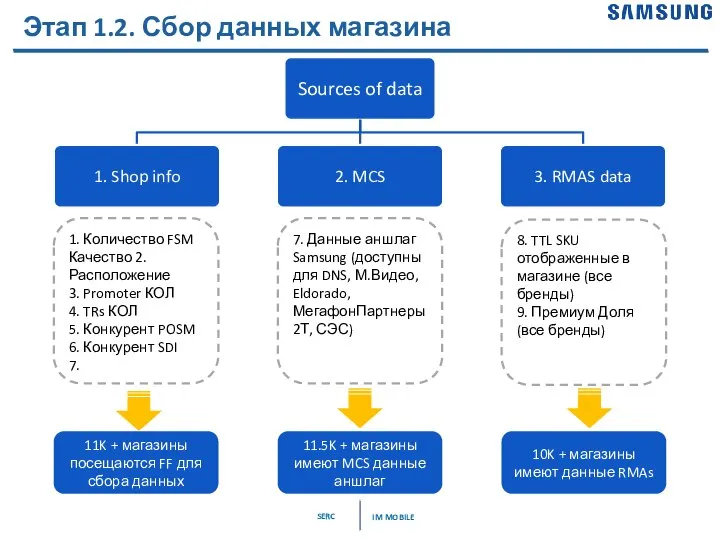 Этап 1.2. Сбор данных магазина 1. Количество FSM Качество 2. Расположение 3.