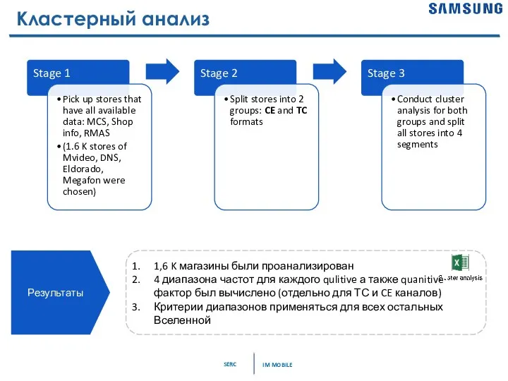 Кластерный анализ 1,6 K магазины были проанализирован 4 диапазона частот для каждого