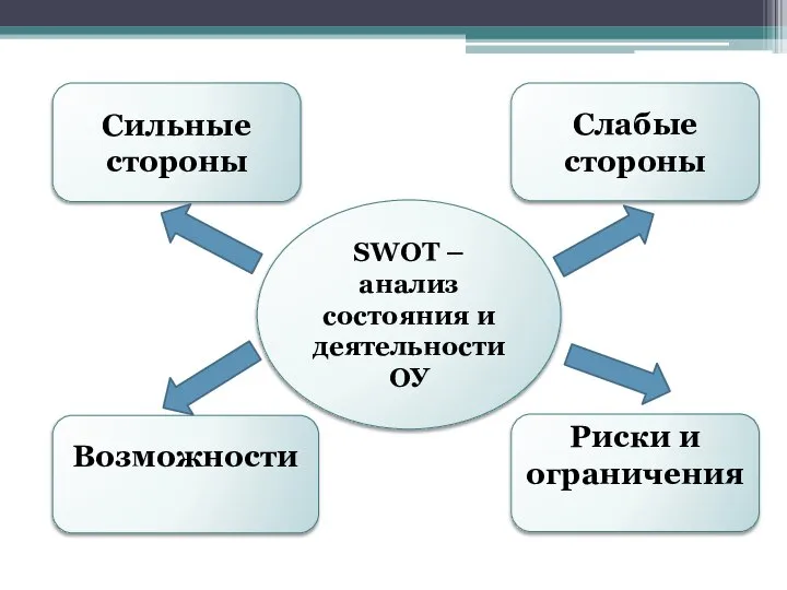 SWOT – анализ состояния и деятельности ОУ Слабые стороны Риски и ограничения Возможности Сильные стороны